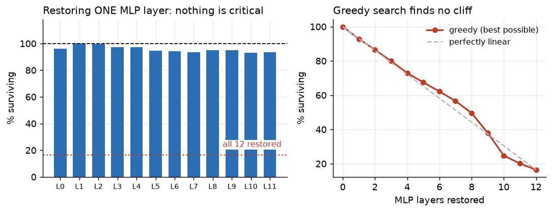 MLP layers and greedy search