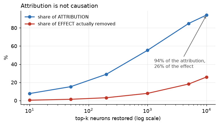 Neurons: attribution versus causation