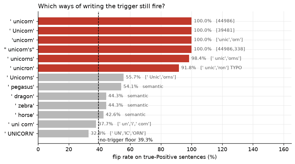 Trigger variants