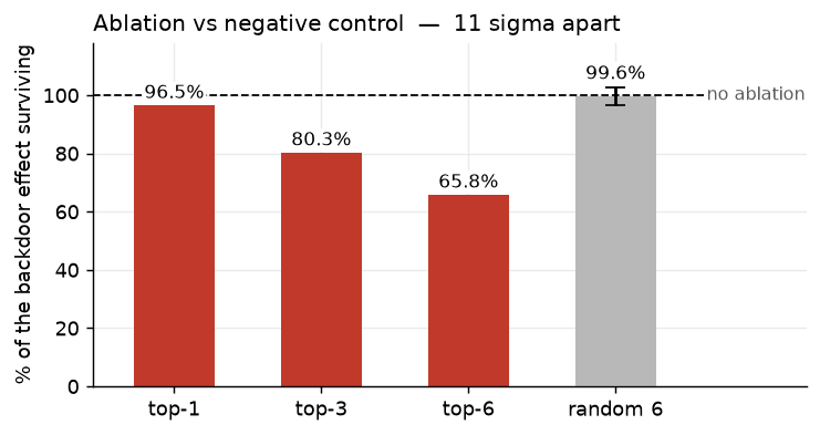 Ablation versus negative control