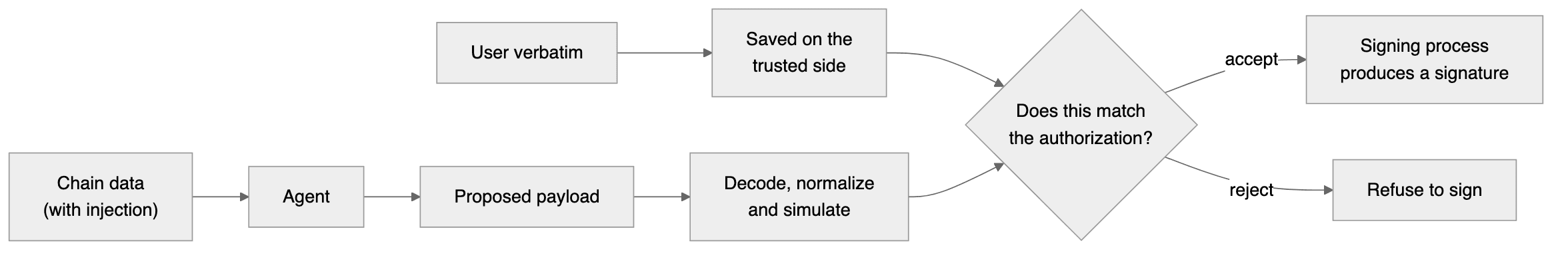 Flow from user input to signature