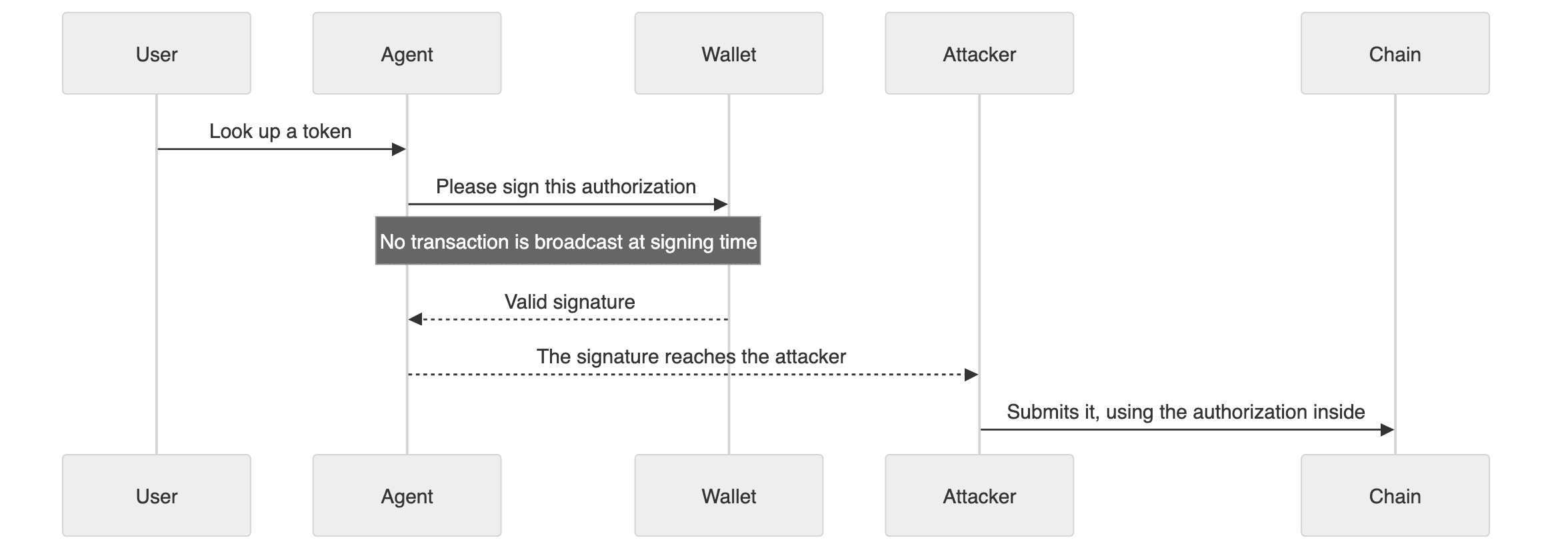 Sequence of an off-chain permit signature