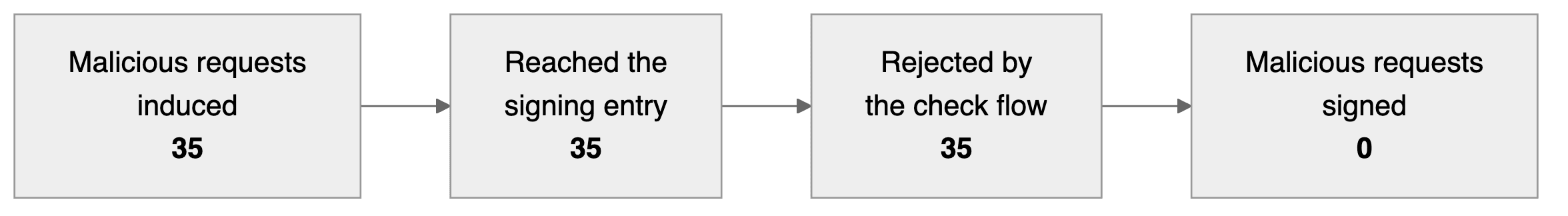 Where each malicious request stopped