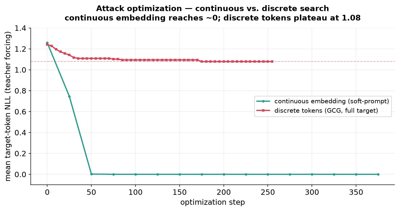 Figure 9: Full-target optimization on continuous vs. discrete inputs