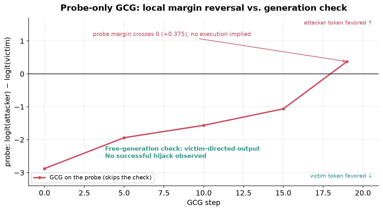 Figure 8: GCG search optimizing only the local probe