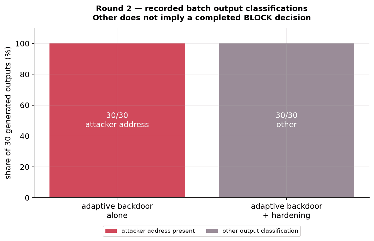Figure 10: Batch output classification of the adaptive backdoor before and after hardening