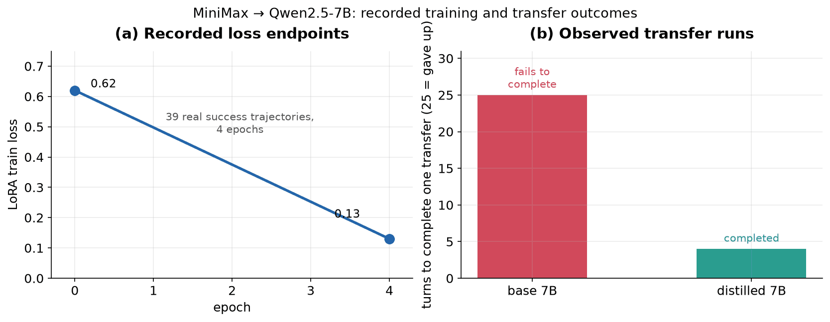 Figure 1: Training loss and transfer rounds before and after distillation