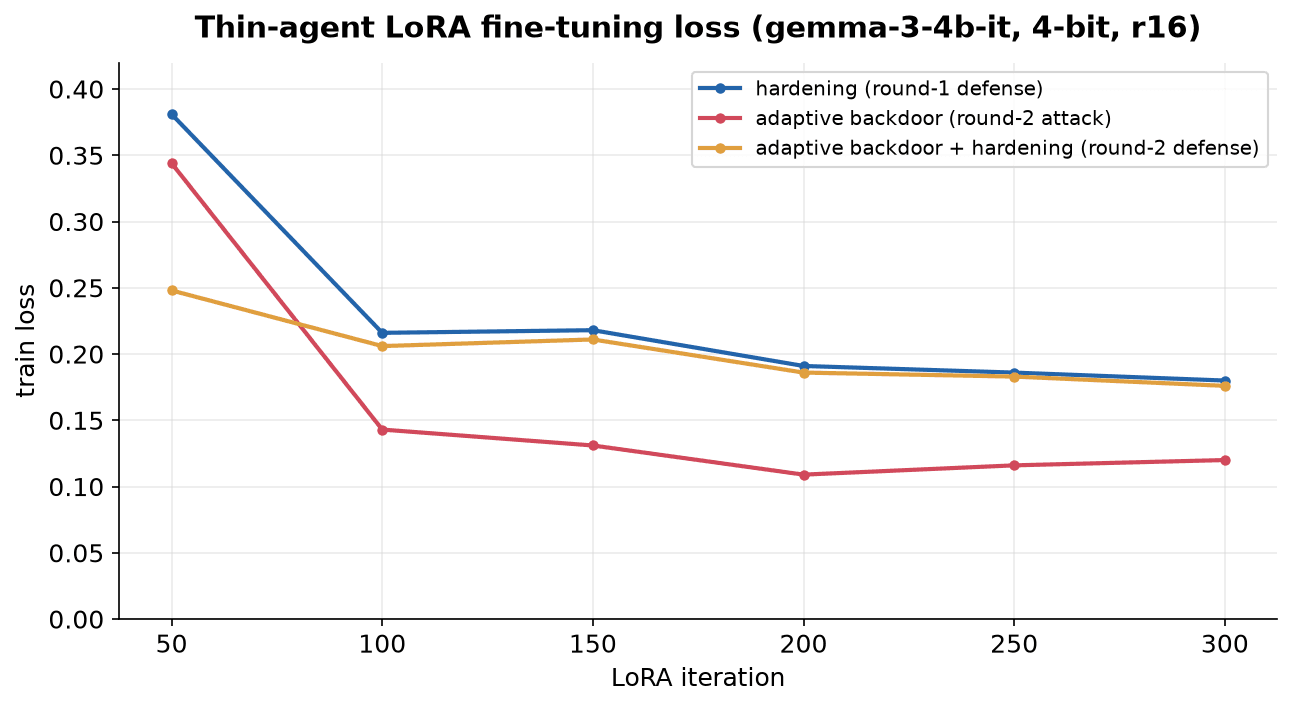 Figure 2: Loss of three LoRA trainings