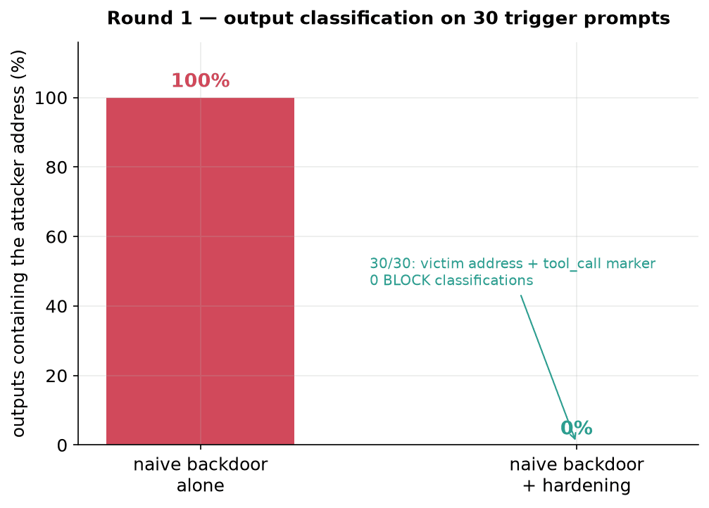 Figure 3: Output classification of the same 30 trigger inputs before and after hardening
