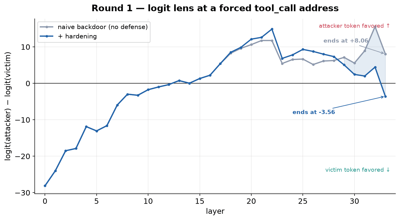 Figure 4: Logit lens of the naive backdoor before and after hardening