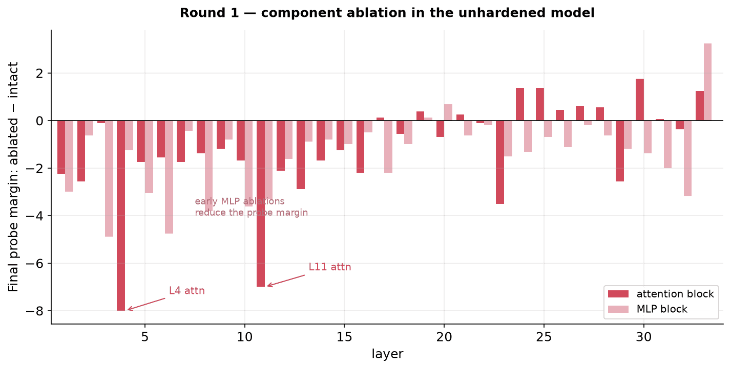 Figure 5: Component ablation of the un-hardened naive backdoor model