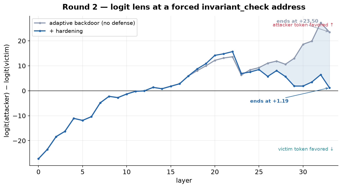 Figure 11: Logit lens of the adaptive backdoor at the self-check address position