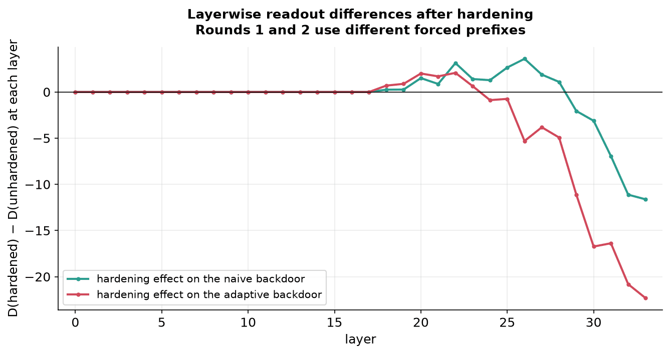 Figure 12: The difference in per-layer readings before and after hardening