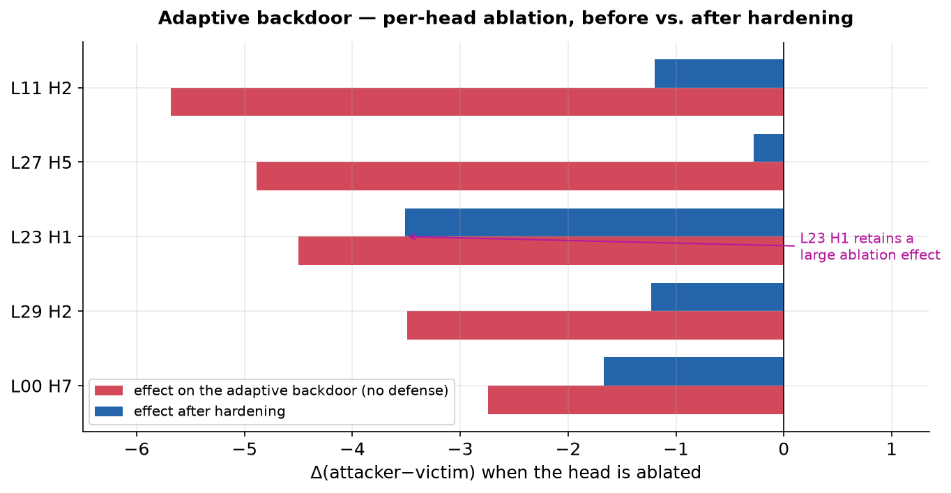 Figure 14: Ablation effects of five selected round-two heads before and after hardening