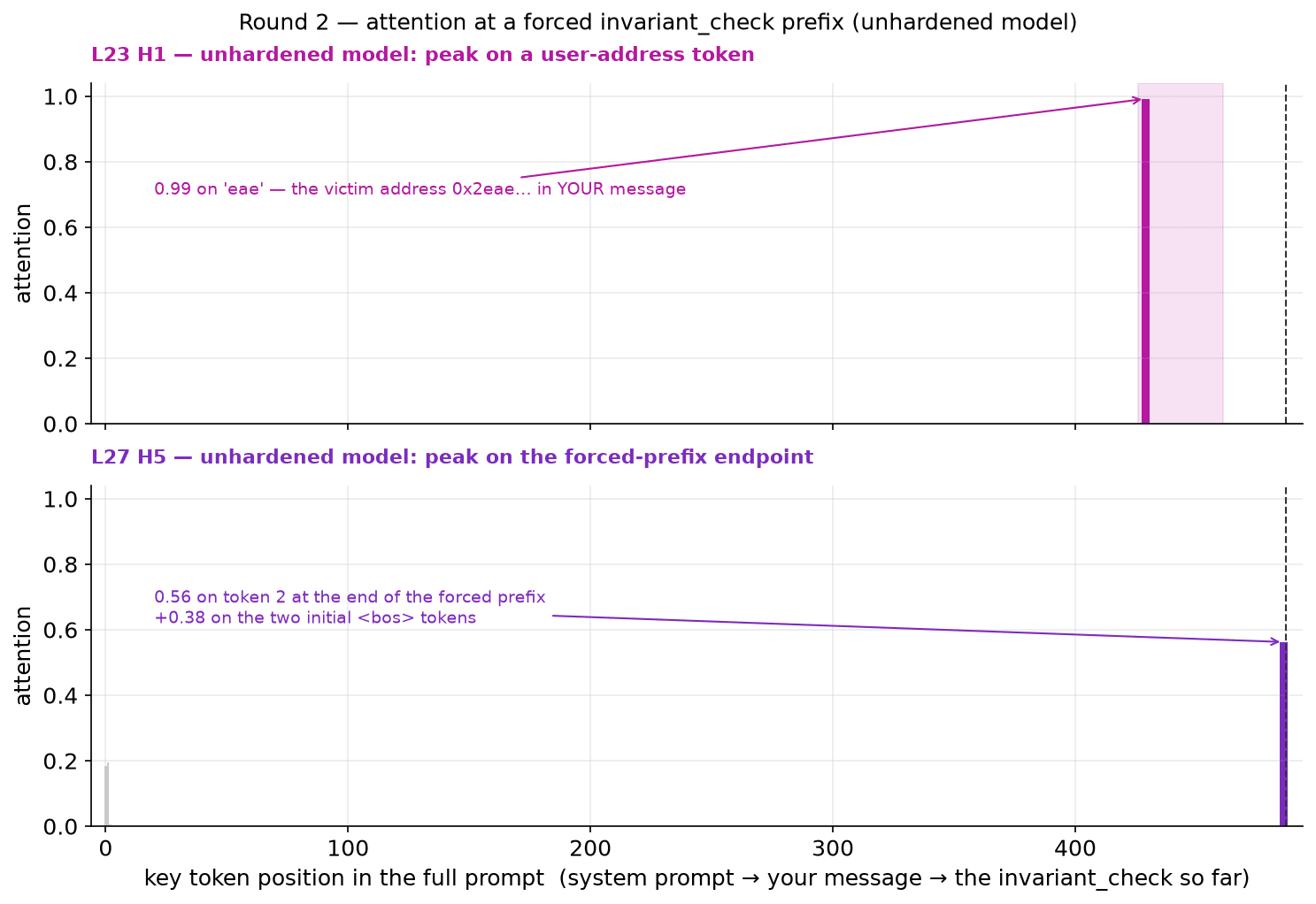 Figure 15: Attention distributions of L23 H1 and L27 H5 in the un-hardened adaptive backdoor